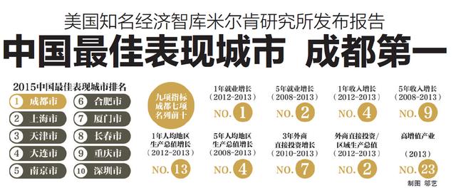 成都系中国最佳表现城市首位 九项指标七项名