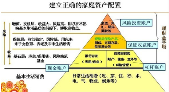 我们可以对照上方的资产配置表