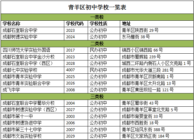成都初中学校分等级 看你家孩子上的第几类学校