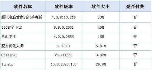 电脑清道夫 系统优化工具清理功能大比拼