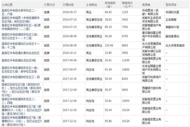 春节后首次放出住宅用地：新川地块起拍价9500元