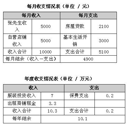 经商家庭每年结余10万 如何提高资金使用效率