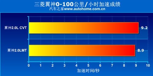 关注自然吸气 5款加速10秒内的家用车