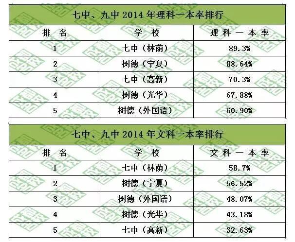 大家都说成都九中越来越棒 九中真的超过七中