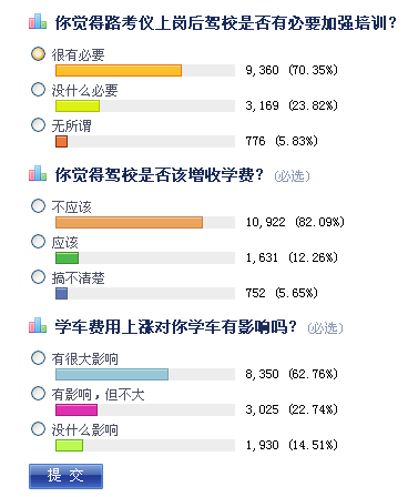 六成网友称驾校培训费上涨对其学车有影响