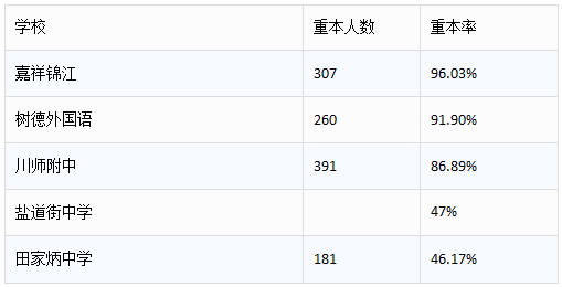 2016成都各区县高中升学实力排行榜