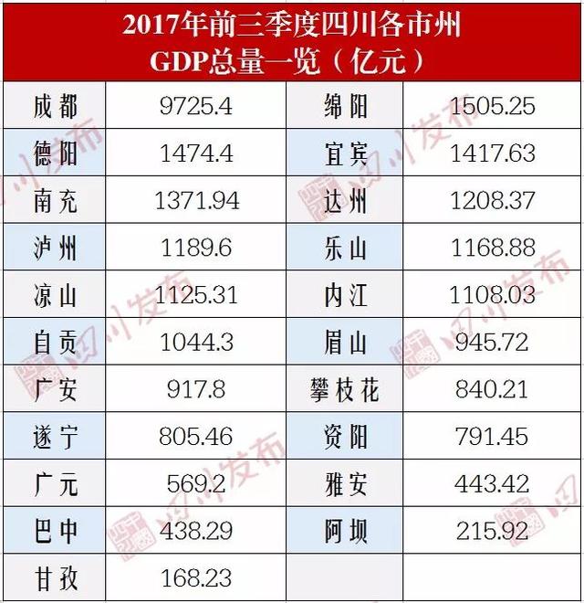 四川2017gdp排名_四川各市gdp排名2017年四川省各市GDP排行榜(2)