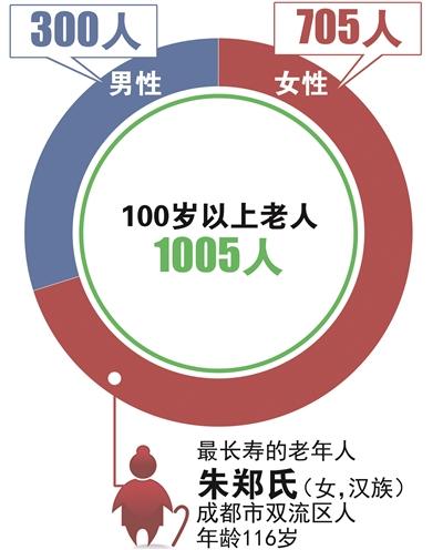 老龄人口数_我国老年人口接近两亿 未来20年每年增千万(2)