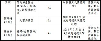 四川64家A级景区(点)存较大安全风险 暂行关闭