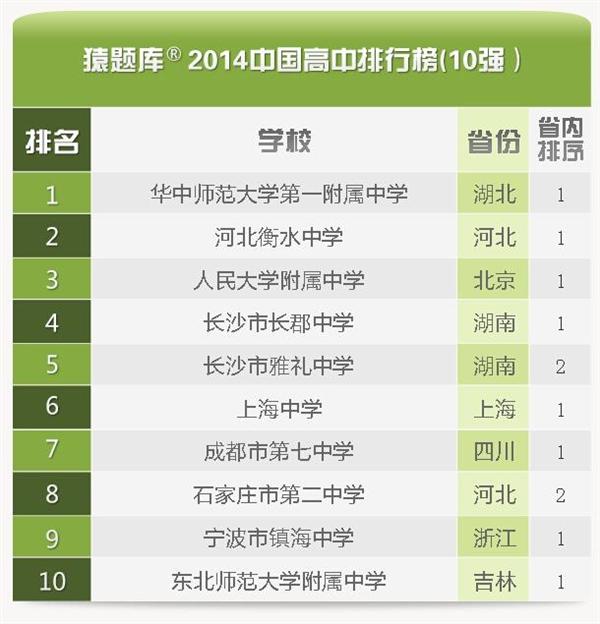 2014中国高中100强榜单出炉 四川三所高中入