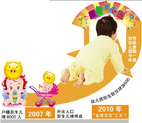 北京部分公立幼儿园提高赞助费 三年需花费8万