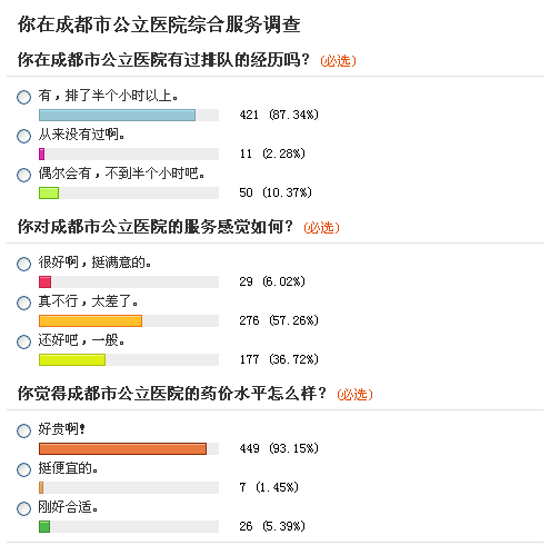 超九成网友认为成都公立医院药价高(图)