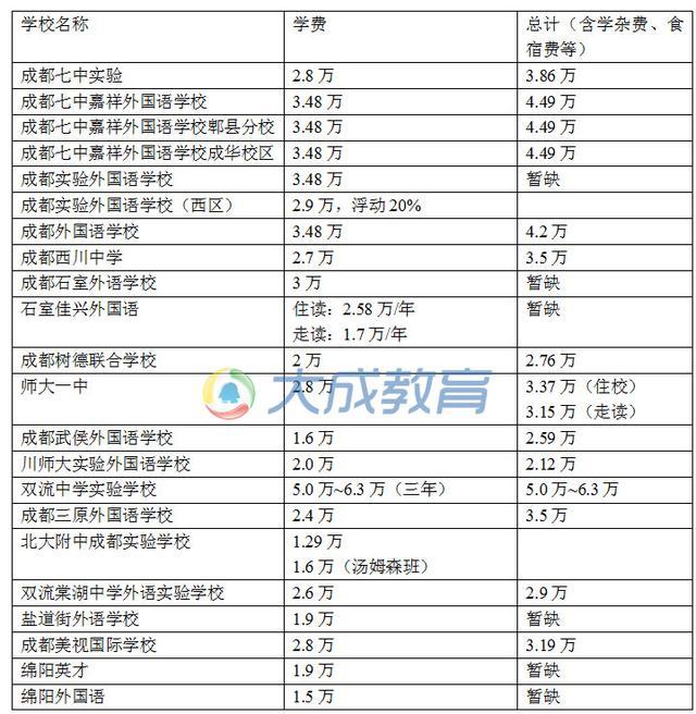 2015年成都绵阳民办学校小升初学费汇总