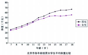 北京青少年个头增长逊于体重增加