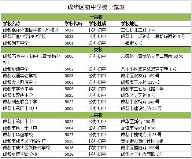 成都初中学校分等级 看你家孩子上的第几类学校