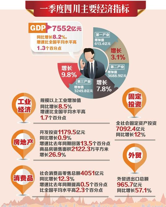 一季度四川GDP同比增长8.2% 进出口表现亮眼