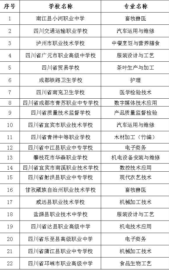 四川拟立项建设21所示范中等职业学校 有你家乡吗