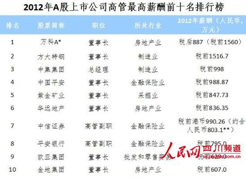 公司收入证明模板_上市公司高管 收入(3)