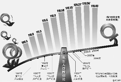 我国出生 人口性别比 首 下降  仍严重偏离正常值