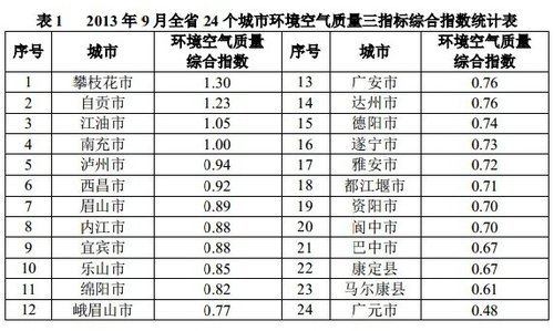 四川25个省控城市空气质量排名 广元空气最好