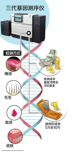 川籍博士研制三代基因测序仪 唾液快速查癌症