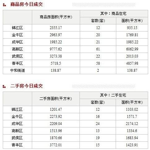 2011年11月8日成都市主城区住宅成交196套