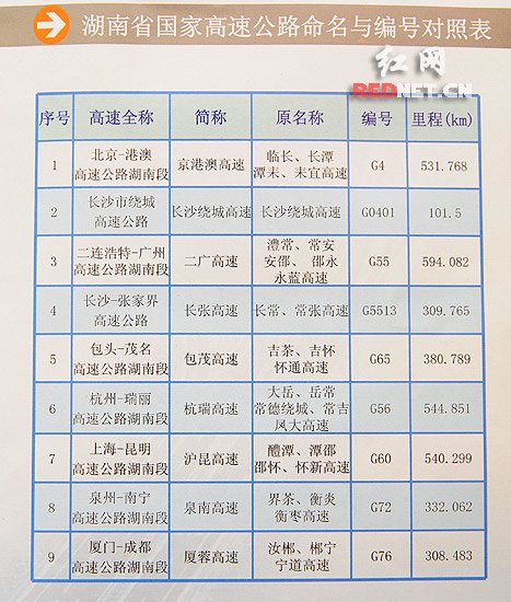 湖南高速公路标志牌统一更换工作已全面完成(