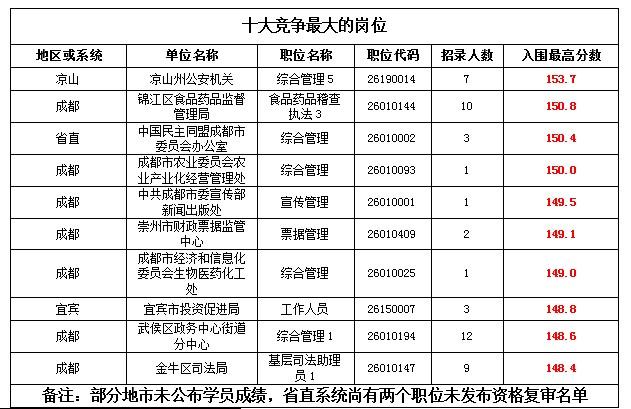 四川省公务员职位表