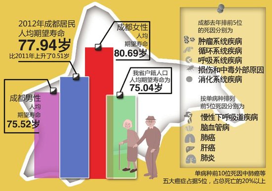 去年成都人均<em>期望寿命</em>近78岁 女比男长寿(图)_
