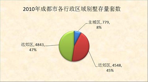 中成:2010年成都别墅和商业地产市场分析_网
