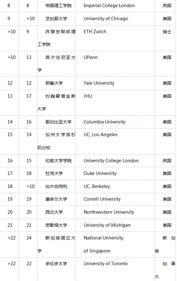 times世界大学排名_世界排名前100的大学