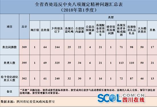 一季度四川查处违反中央八项规定精神问题309起395人