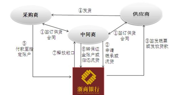 浙商银行供应链金融产品介绍_网