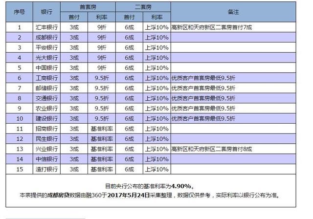 成都85折房贷利率时代已过去如何拿到最低优惠利率 房产成都站 腾讯网