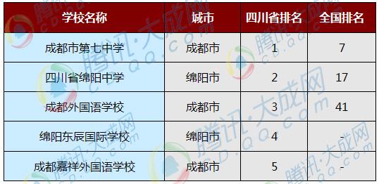 四川省3所高中入围2016中国百强高中排名