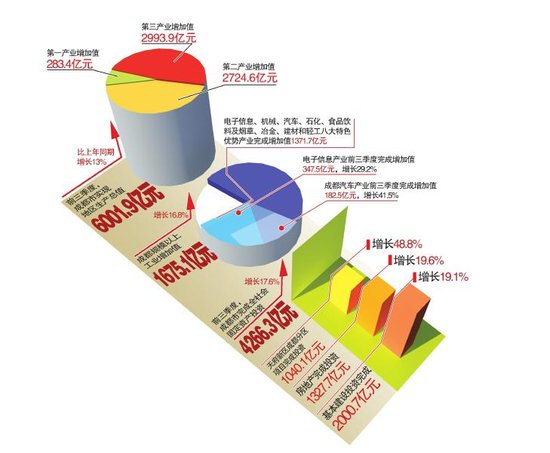 三个产业哪个带动gdp最快_9.6 ,增速全省第二 一季度平潭 开门红(2)