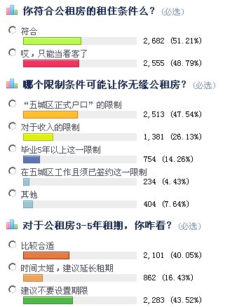 近五成网友表示因为户口限制无缘公租房