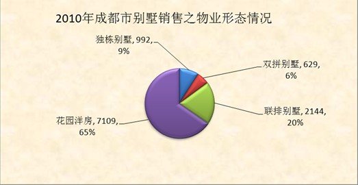 中成:2010年成都别墅和商业地产市场分析_网
