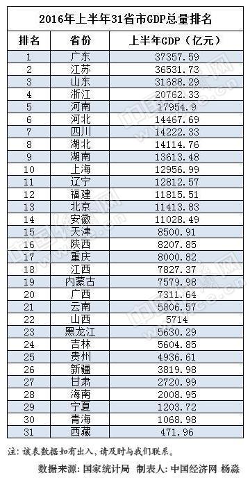 2013四川gdp排名_31省市区GDP公布：四川2016年GDP总量排名第六