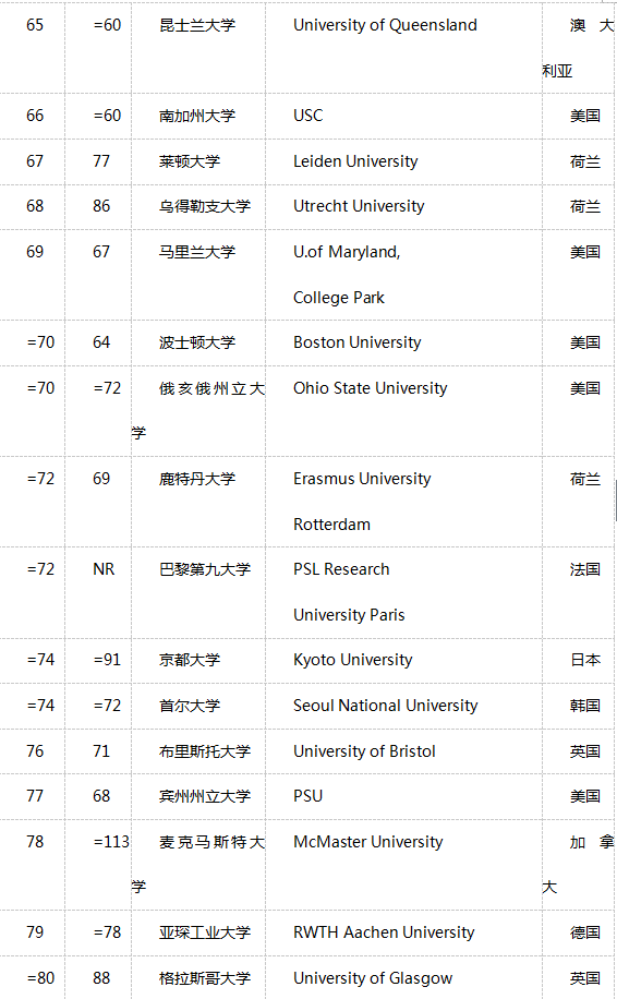 times世界大学排名_世界排名前100的大学