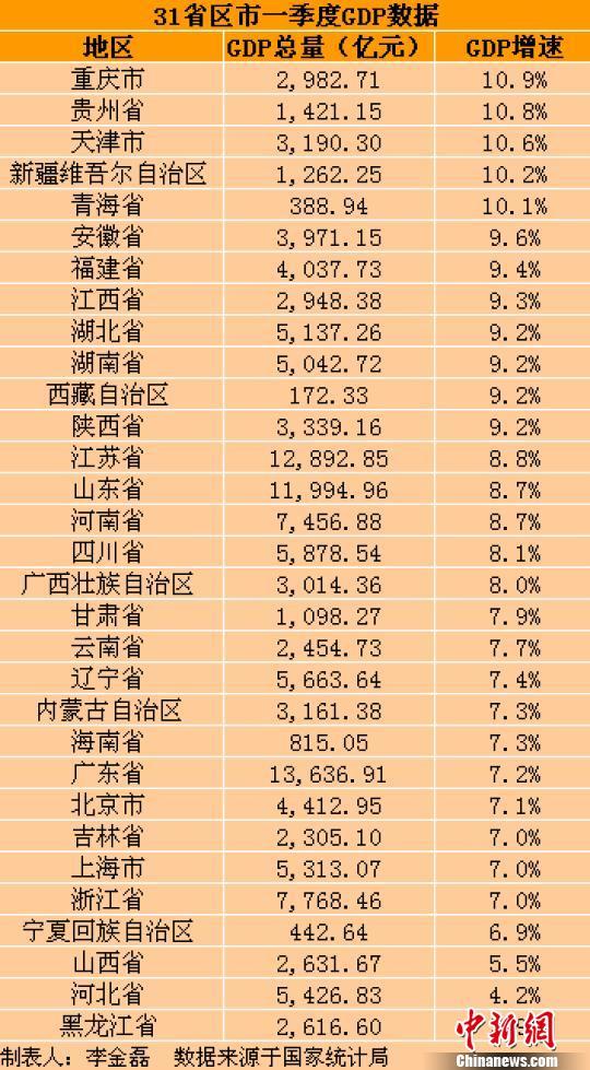 1季度gdp 2017_好消息 长沙前三季度GDP增速位列中部省会第二名 22个省份GDP增速超 国家线(2)