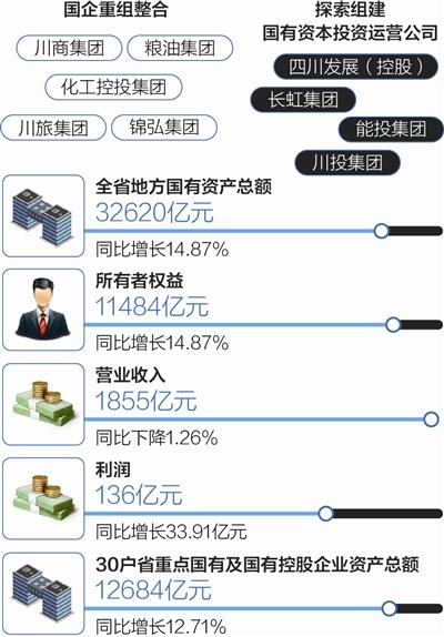 四川国企改革分类名单出炉 启动人事薪酬改革