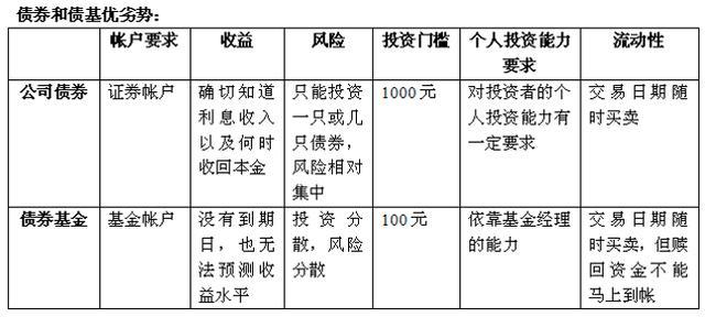 史上最全债券投资指南:新手如何买债券