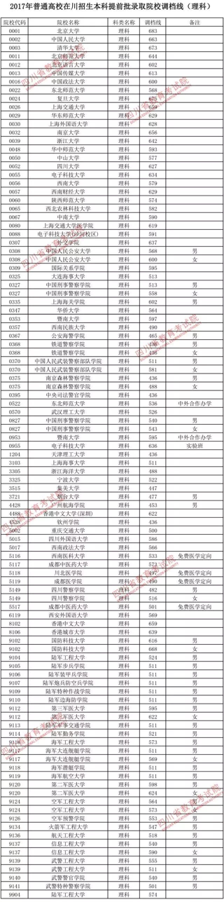 2017高校在川招生本科提前批调档线出炉