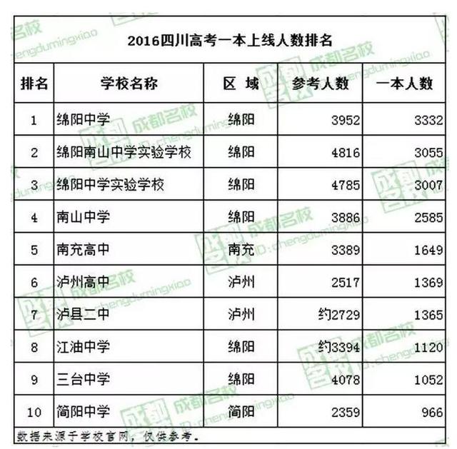 2016四川十大超级高中排行榜 没成都四七九