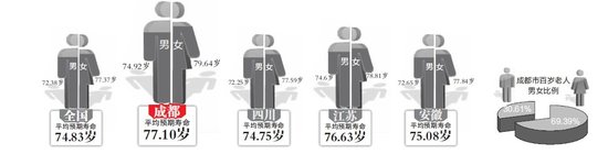 2020全国各地平均寿_我国最长寿的城市:平均寿命达83岁,医疗环境全国领