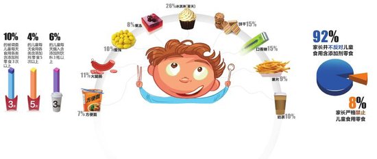 调查显示:34%的儿童吃了零食身体不适(图)_大成网_腾讯网