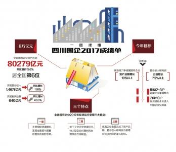 四川国企资产突破8万亿元大关 规模全国第六