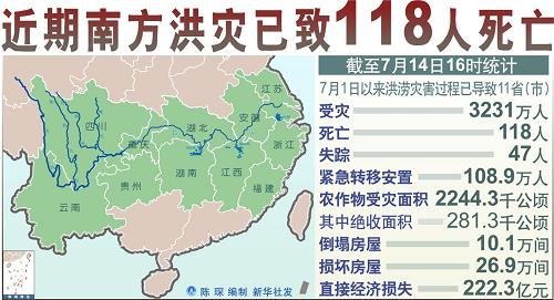 中下游防洪压力增 今年9750万中国人遭水灾_
