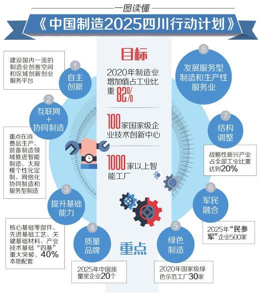 中国制造2025四川落地:主攻机器人产业等领域